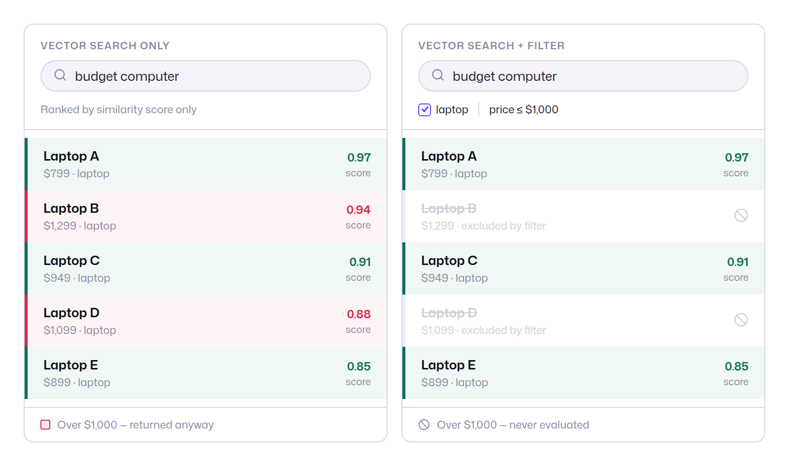 A budget query where an over-budget laptop is excluded by a price filter before scoring