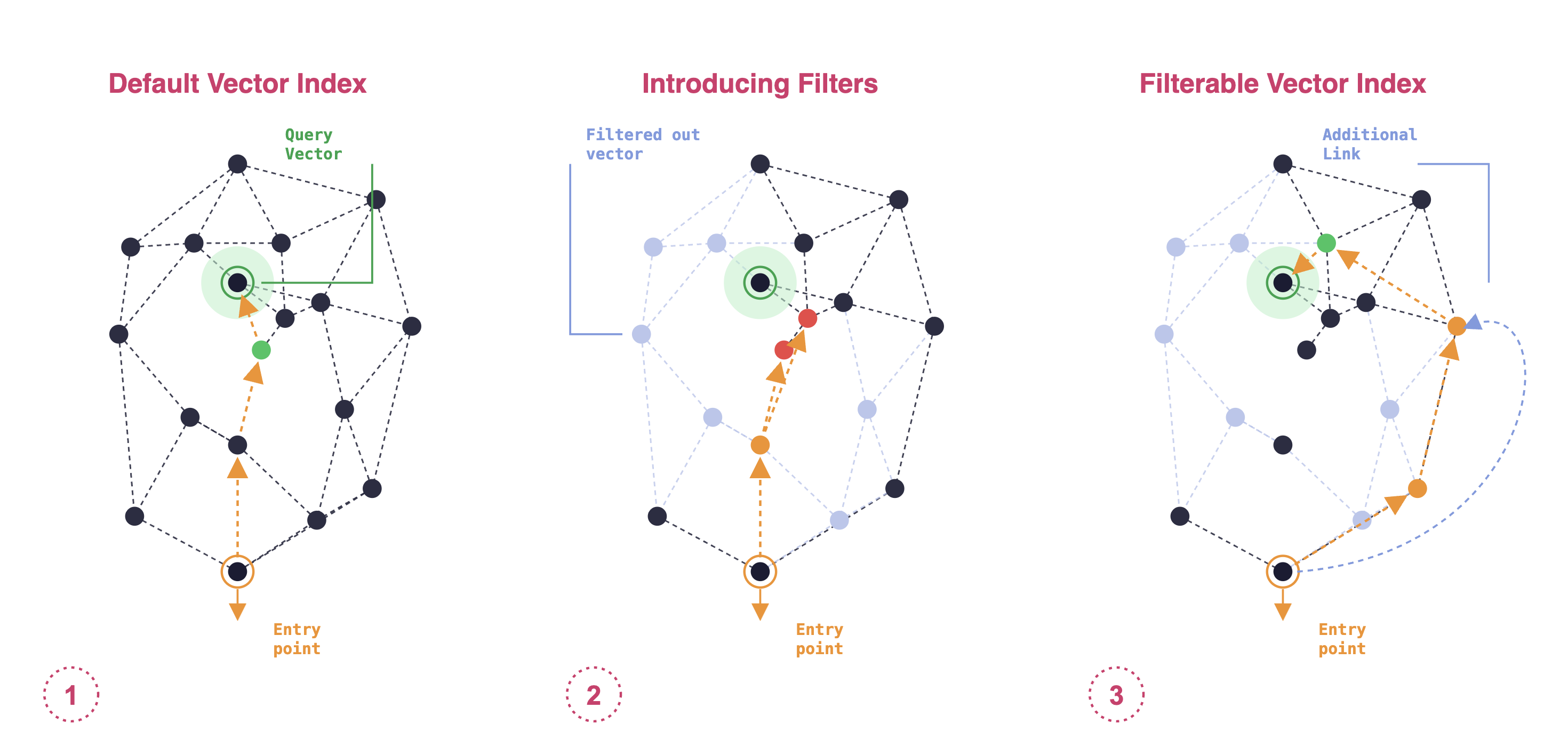 Qdrant&rsquo;s filterable HNSW graph maintains additional links between eligible points so traversal can reach valid nearest neighbors after filtering