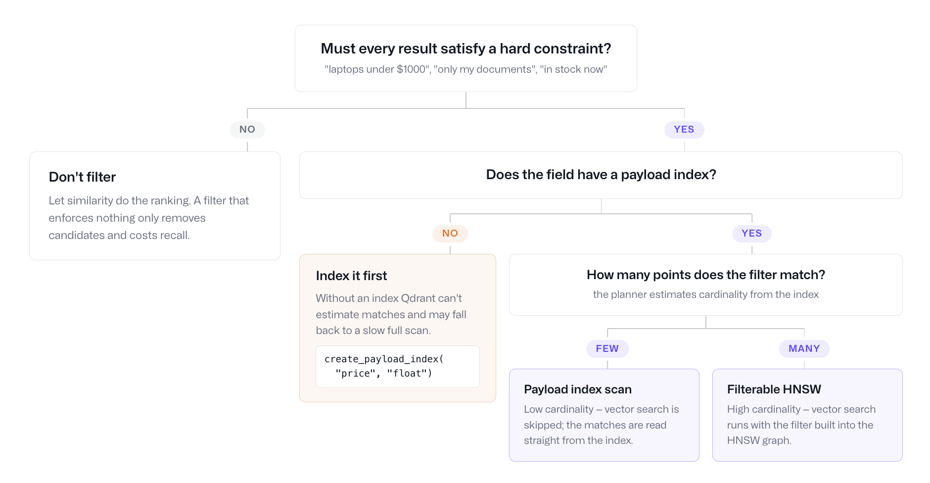 Decision tree for choosing whether to apply a filter based on filter selectivity