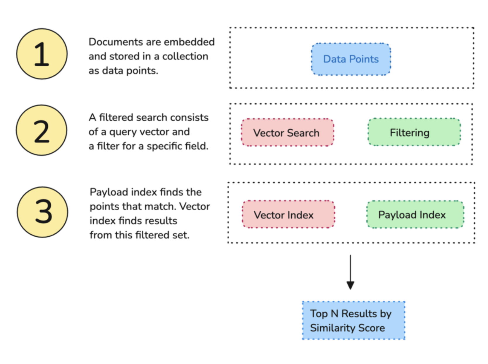 The payload index organizes candidates by cardinality so semantic search can traverse the vector index quickly