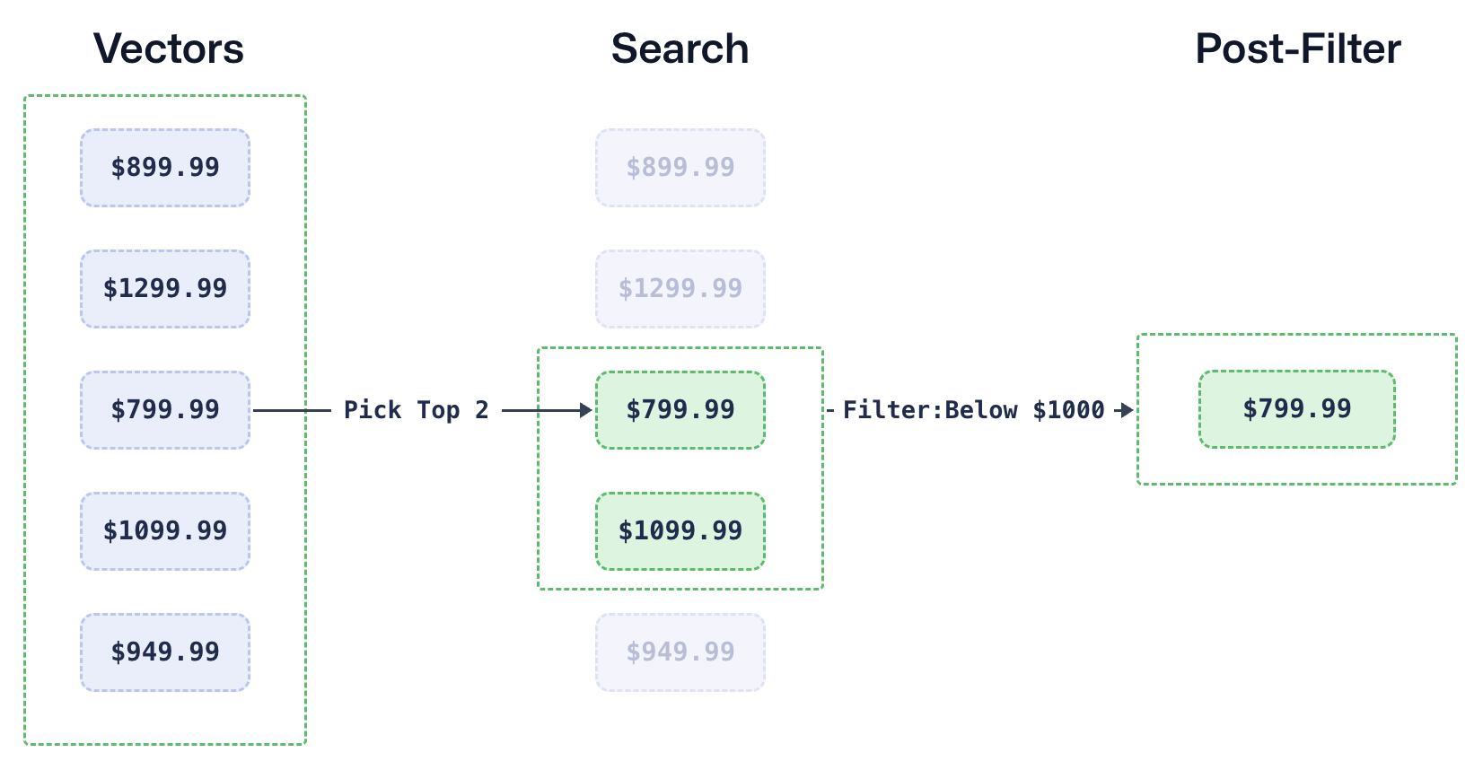 Post-filtering applies payload constraints after similarity ranking, discarding candidates that don&rsquo;t meet the filter