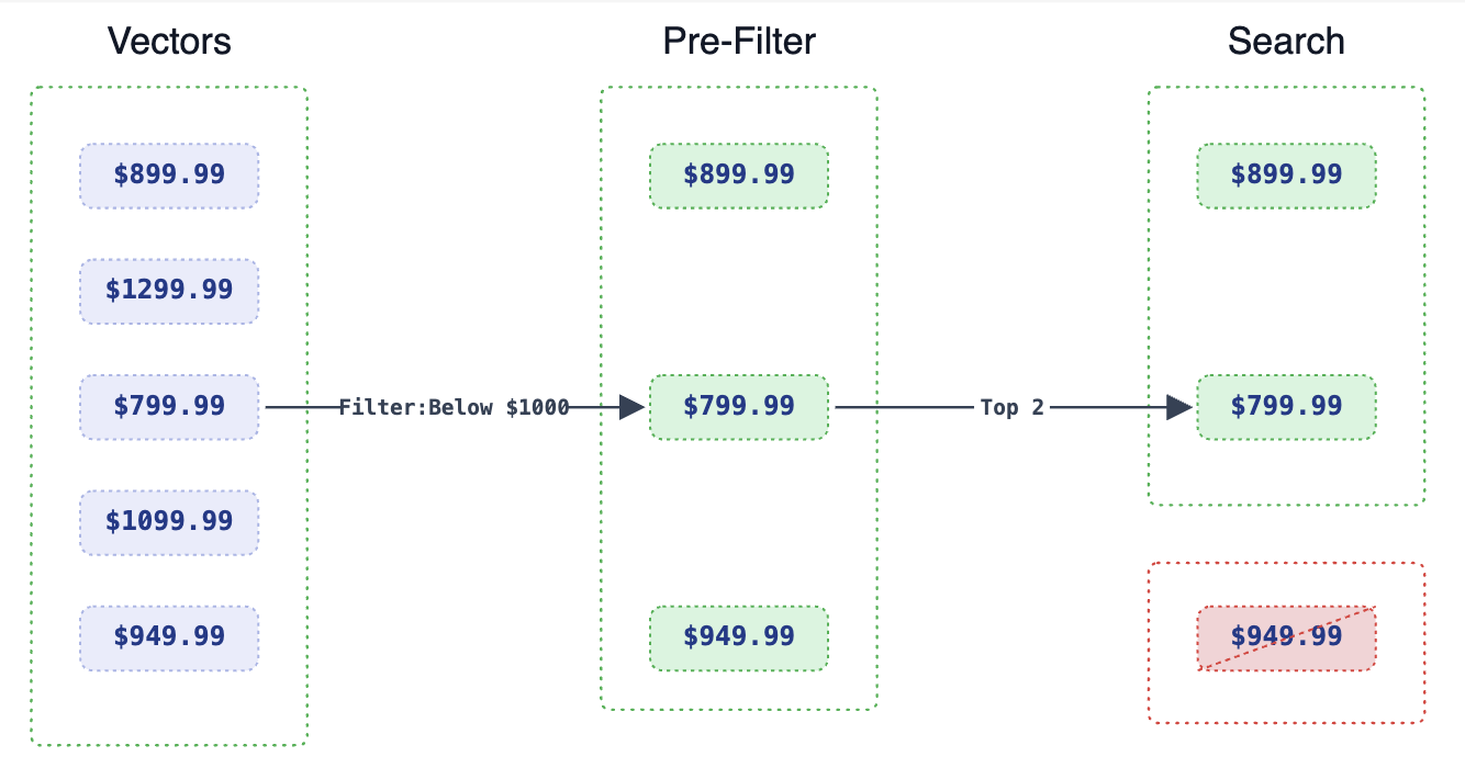 Pre-filtering narrows candidates by payload before similarity ranking